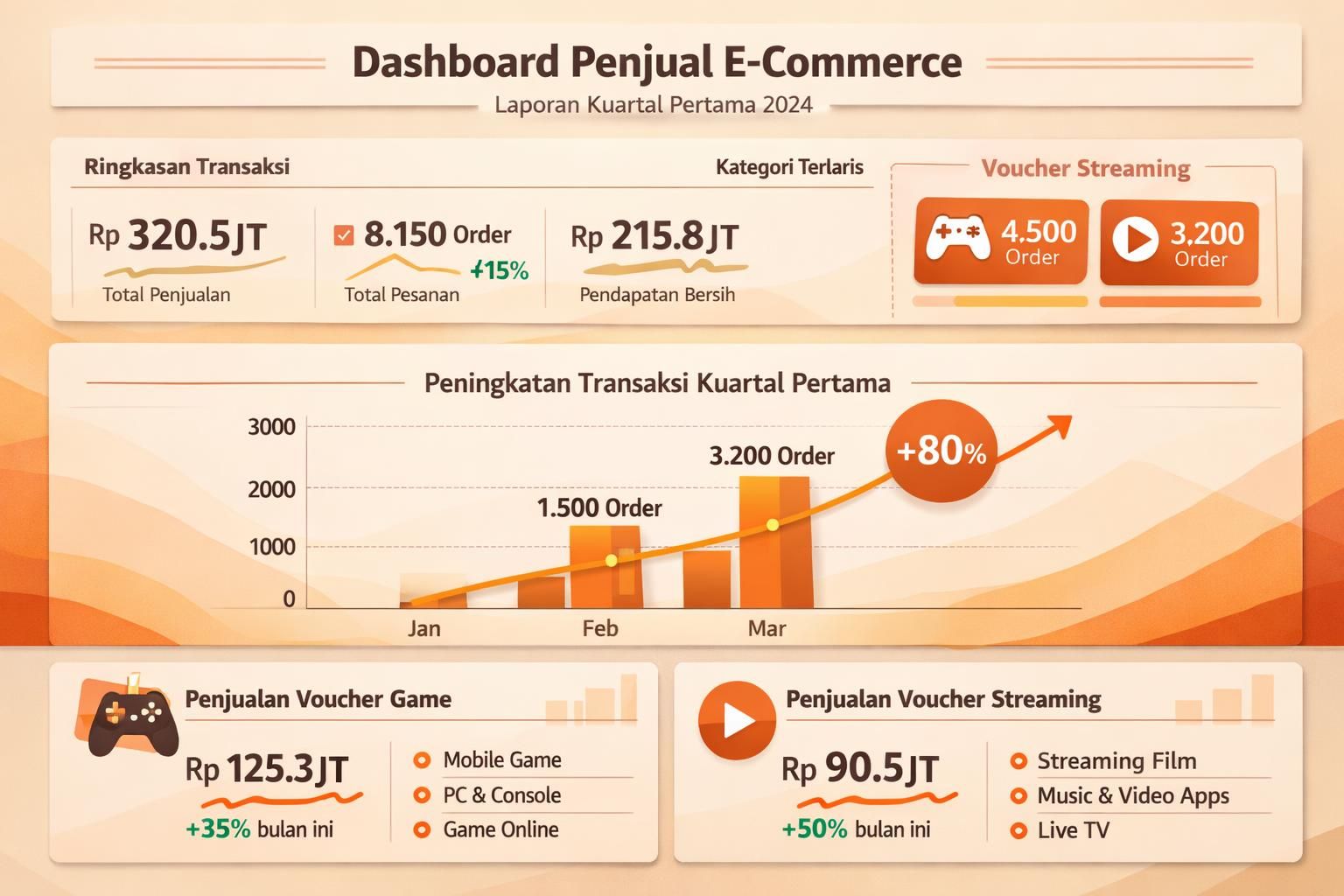 bukalapak mencatat peningkatan signifikan dalam aktivitas penjual lokal pada kuartal pertama 2026, menunjukkan pertumbuhan pasar e-commerce yang kuat di indonesia.