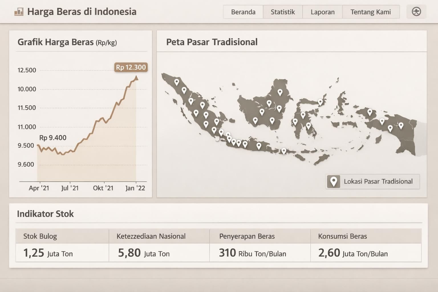 kementerian perdagangan memantau harga beras di pasar tradisional di seluruh indonesia untuk memastikan kestabilan pasokan dan harga yang terjangkau bagi masyarakat.